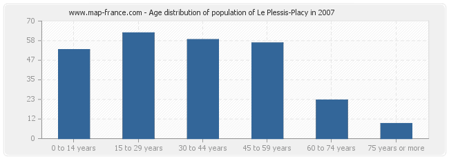 Age distribution of population of Le Plessis-Placy in 2007